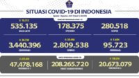 Kematian Covid-19 Masih Tinggi, Jateng Terbanyak