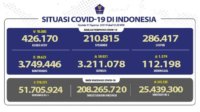 Positif Covid-19 di RI Tambah 30.625, Jawa Tengah 4.980 Kasus