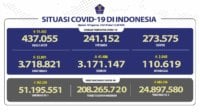 Kasus Covid-19 Naik Lagi, 32 Ribu Sehari, Jawa Tengah Sumbang 4.560 Kasus