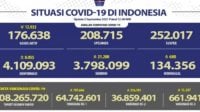 3.798.099 Pasien Sembuh dari COVID-19, Jawa Tengah Terbanyak