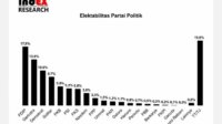 Survei: Elektabilitas PDIP Turun, Demokrat Geser Golkar, PSI Jadi Kuda Hitam