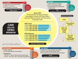 Buruh Minta Kenaikan UMP 13 Persen, Pengusaha 5 Persen