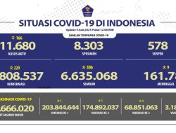 Penerima vaksin COVID-19 dosis ke empat capai 3,18 juta